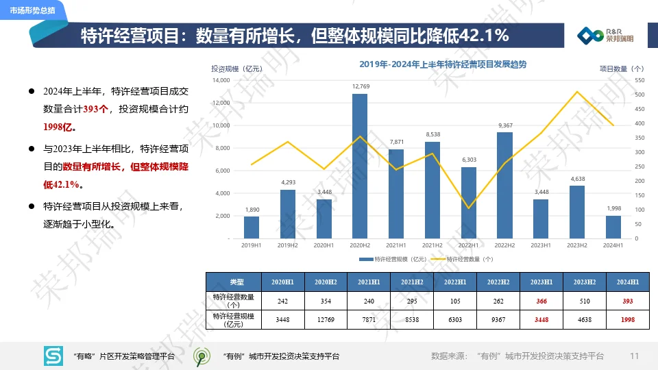 2024年度上半年城建投融资市场报告