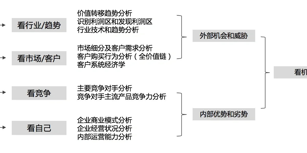 战略笔记4|如何分析竞争对手及自身优劣势