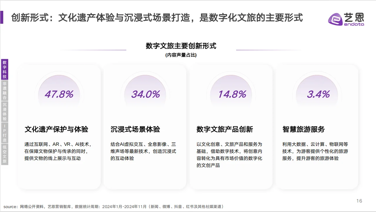 文旅消费趋势洞察
