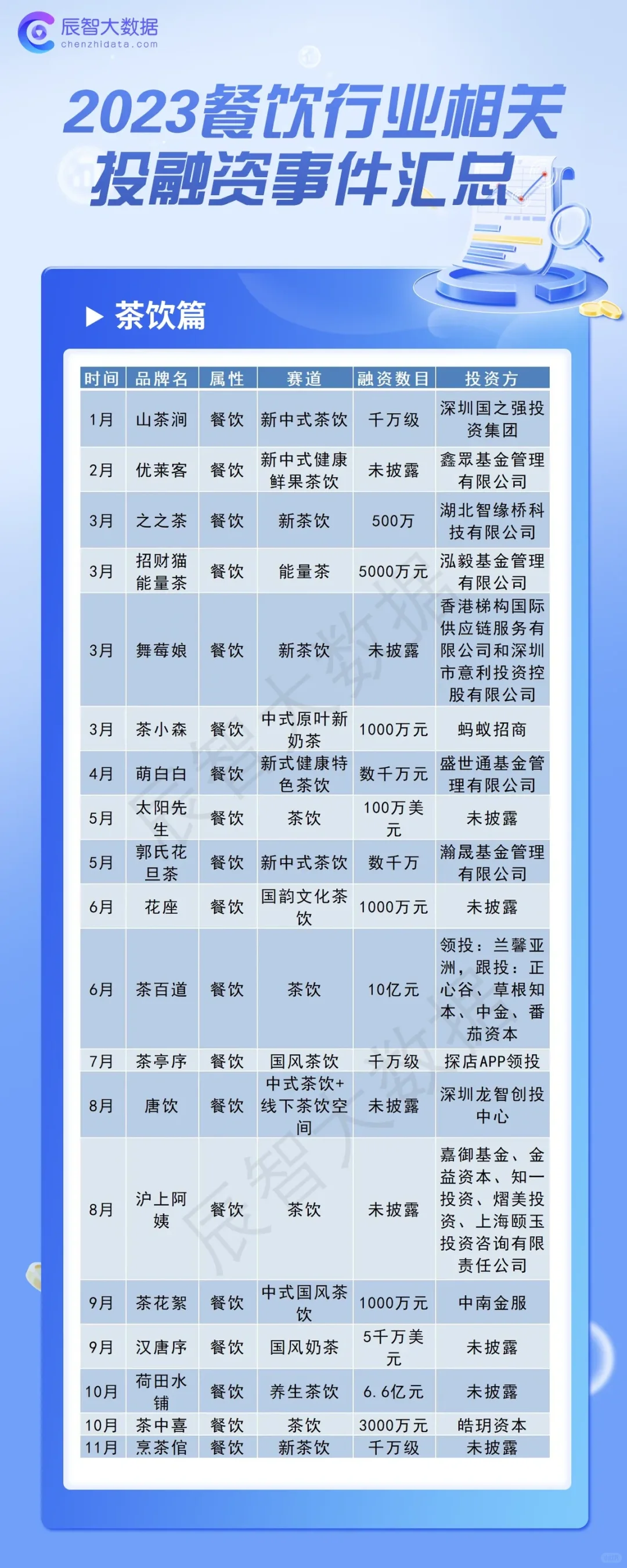 2023年餐饮行业相关投融资事件汇总