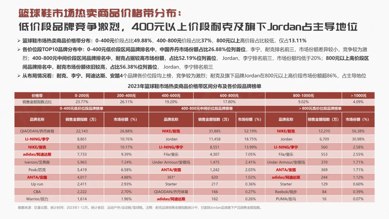 抖音2024篮球鞋行业趋势洞察报告