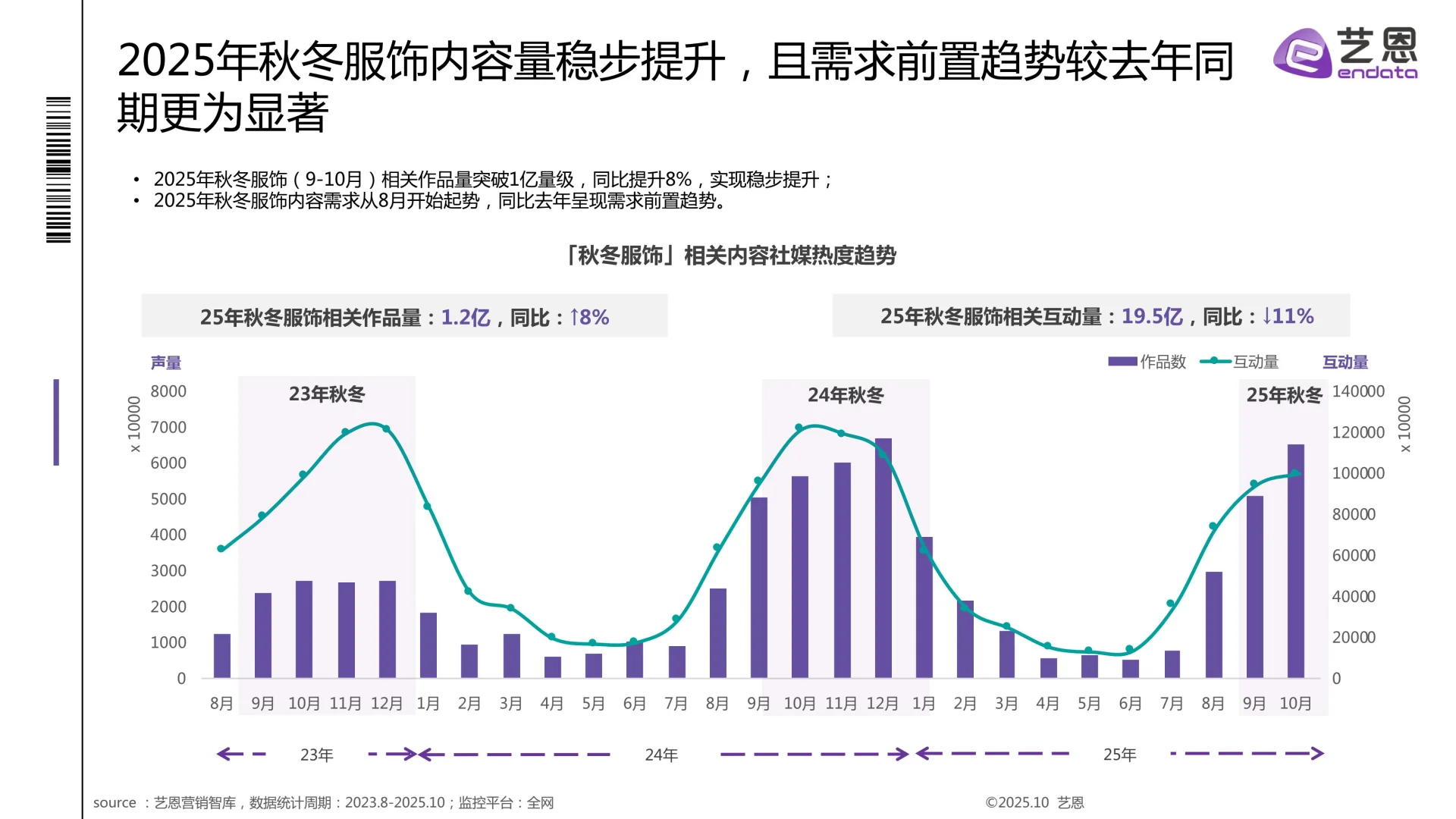 2025秋冬衣橱灵感洞察报告