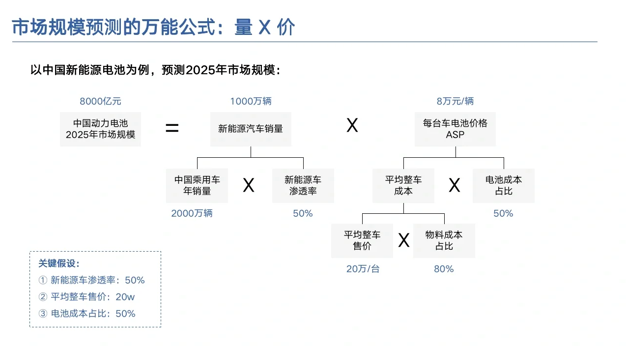 人人都能懂战略(3):市场规模预测的量价逻辑