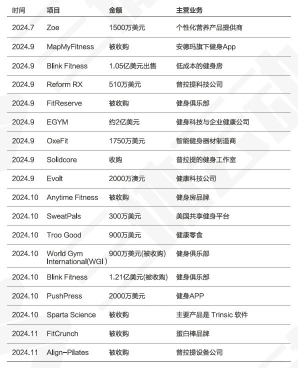 健身行业融资一览表｜健身行业数据报告解读