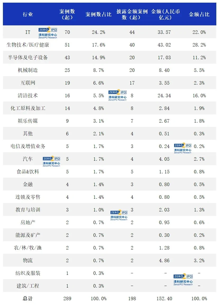 5月投融资数据行业划分