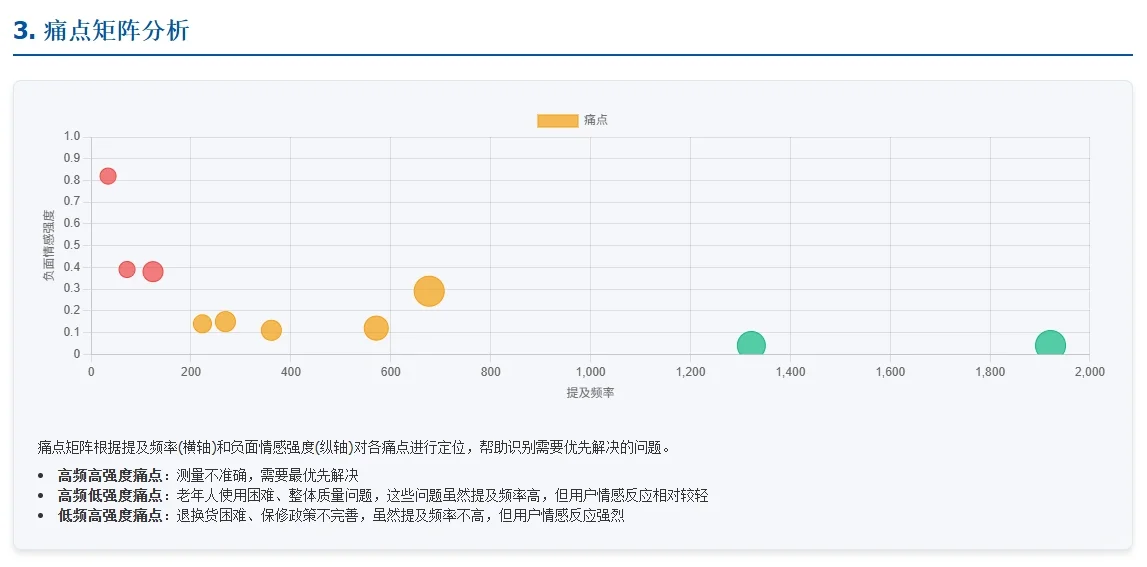 某品牌血压计用户需求痛点分析报告