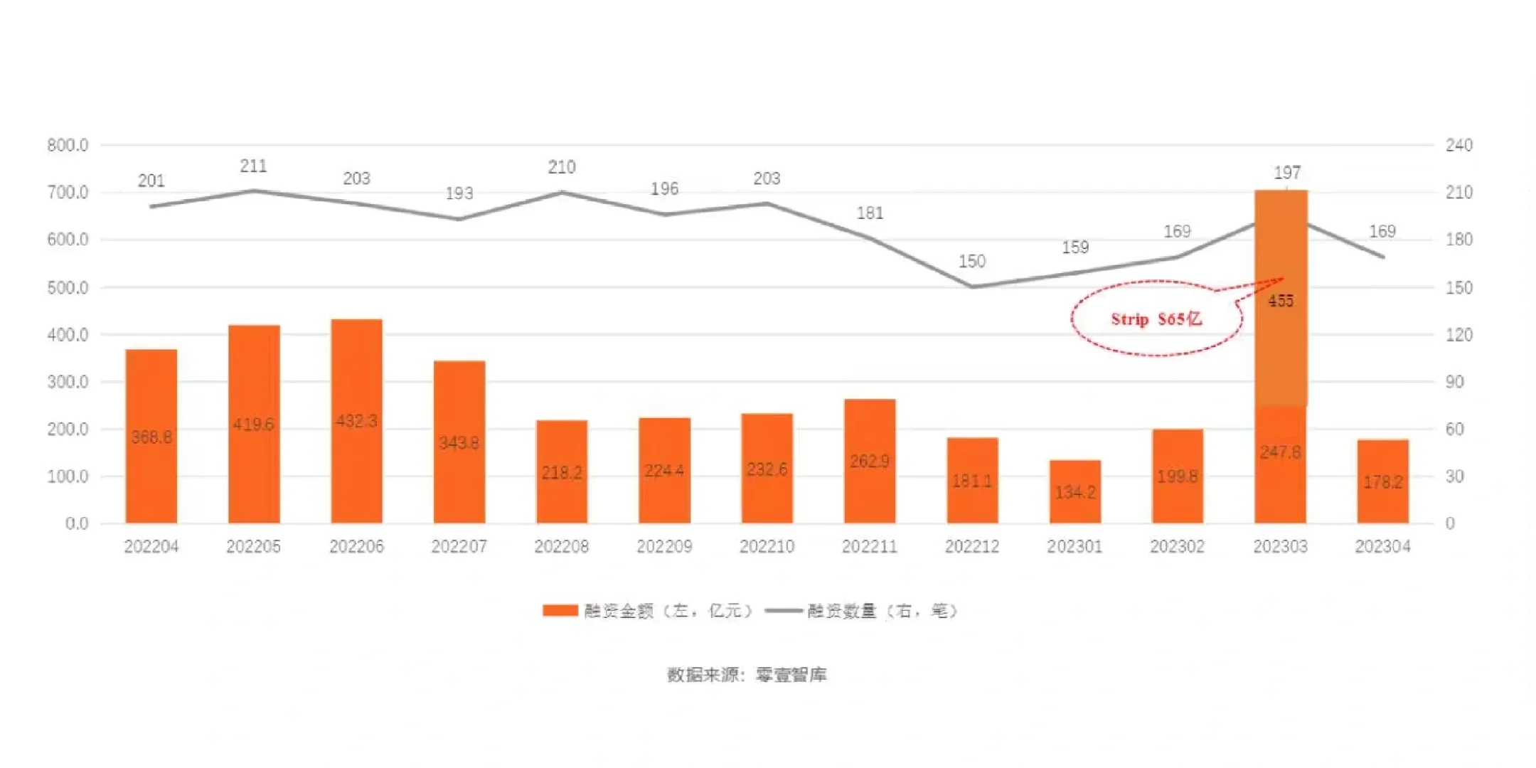 ?最新报告|全球金融科技投融资报告