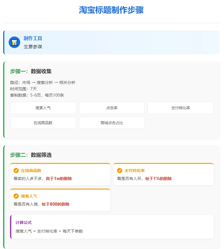 淘宝店让你快速有自然流量的标题制作
