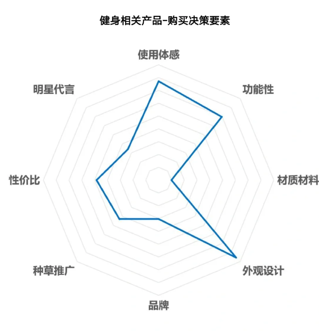 37页报告|2025年健身兴趣人群趋势报告