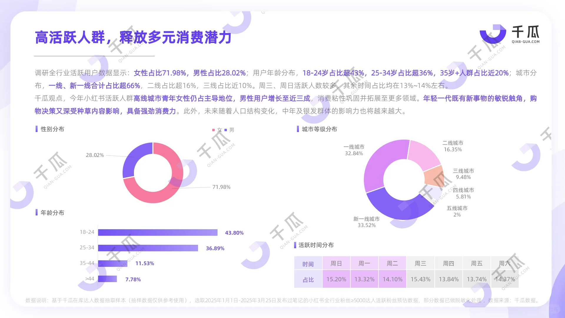 2025「活跃用户」研究报告(小红书平台)