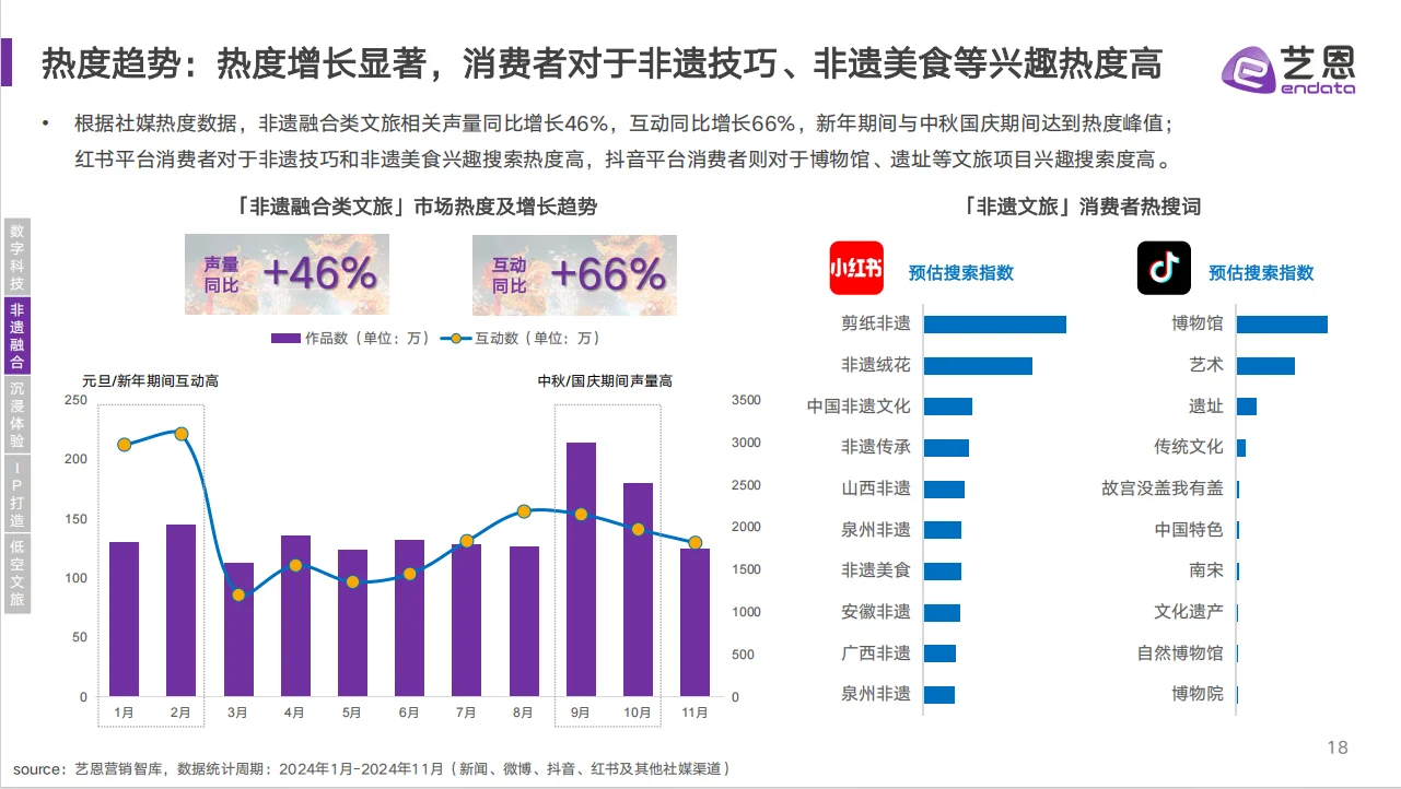 文旅消费趋势洞察