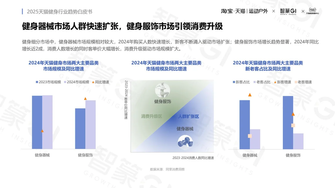 2025 健身行业趋势白皮书 PDF