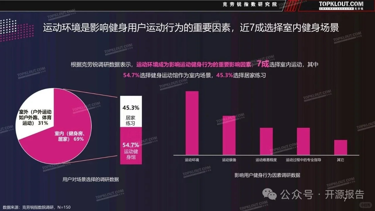 正大杯选题建议-云健身
