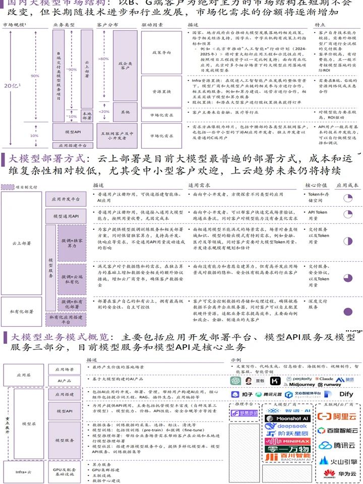 大模型落地发展趋势：趋势洞察+行业分析
