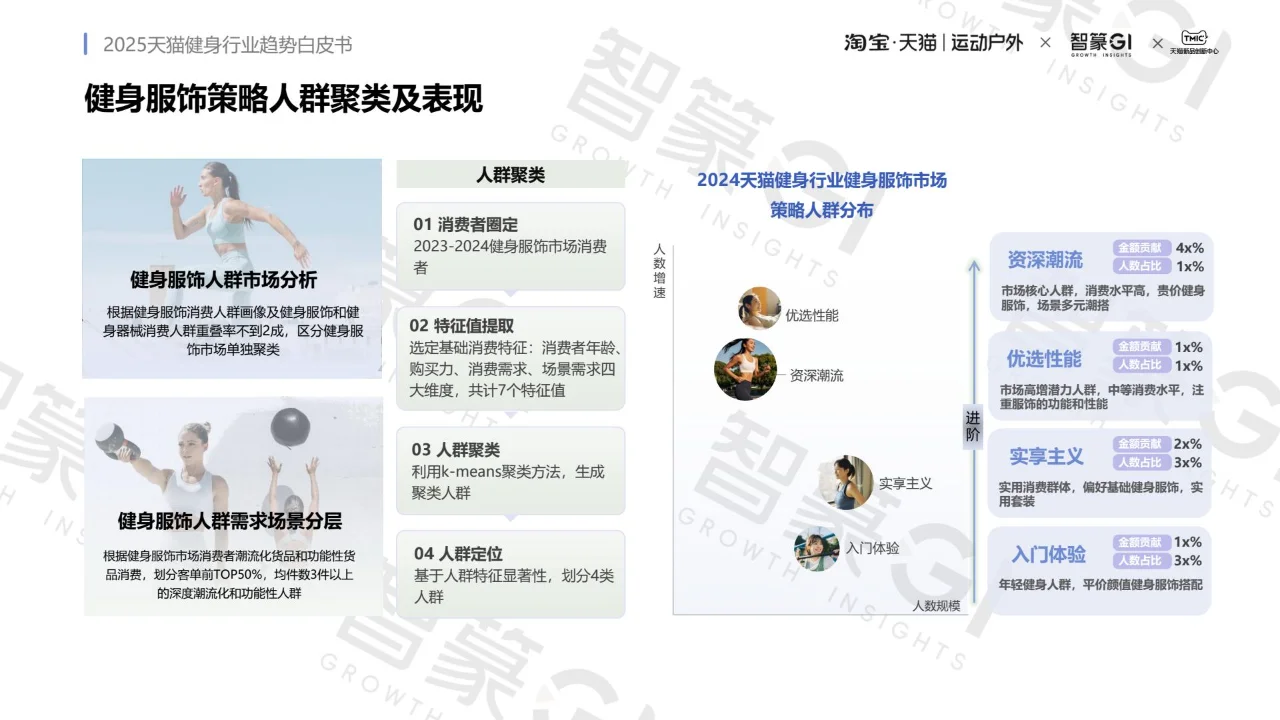2025 健身行业趋势白皮书 PDF