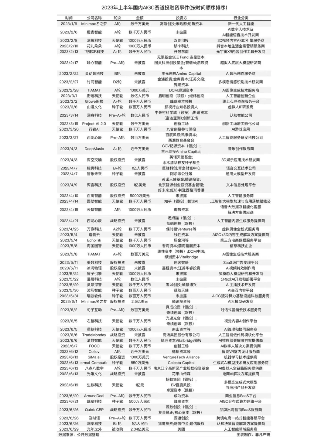 2023年上半年国内AIGC投融资一览表