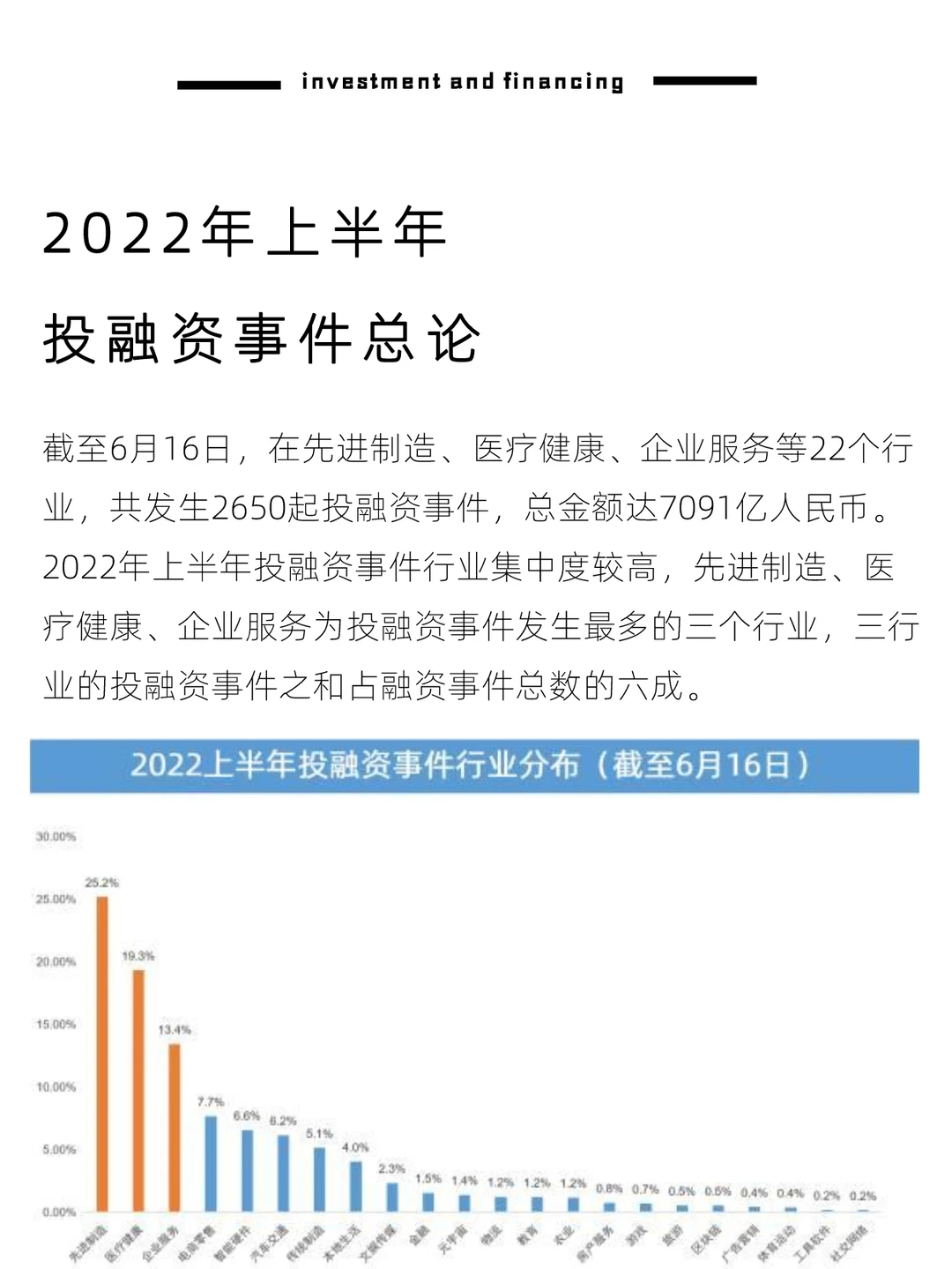 2022年上半年?投融资事件概况(代写BP)