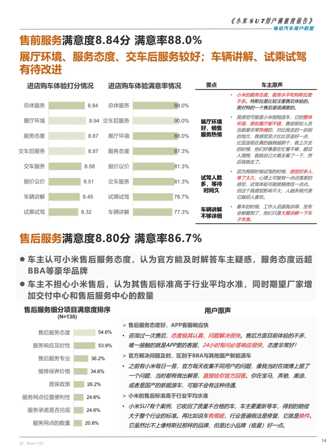 27页 | 2024小米SU7用户满意度报告