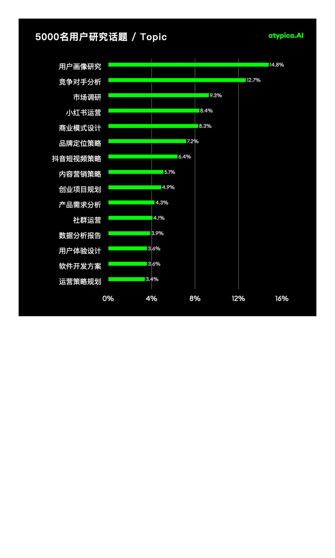 用户研究降本提速扩量，效率提升100倍