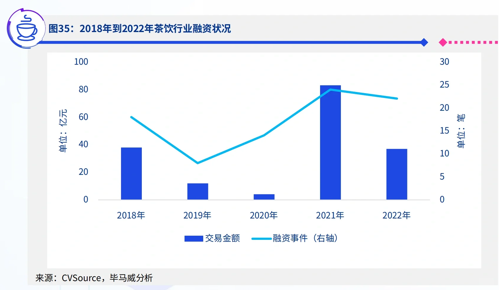 18-22 茶饮赛道投融资情况|资本
