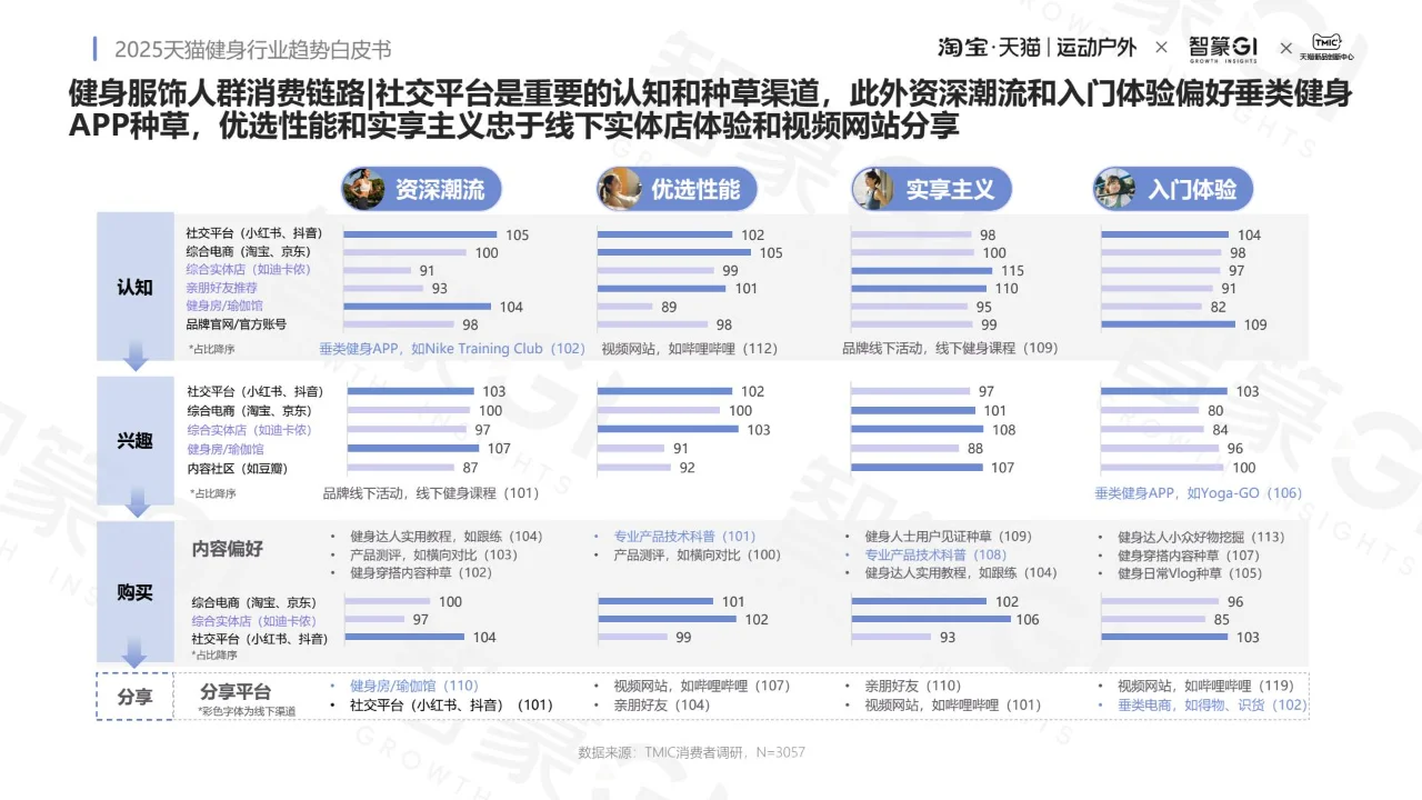 2025 健身行业趋势白皮书 PDF