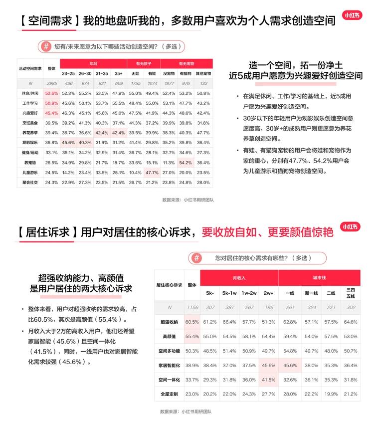 2023年小红书家居行业用户研究报告