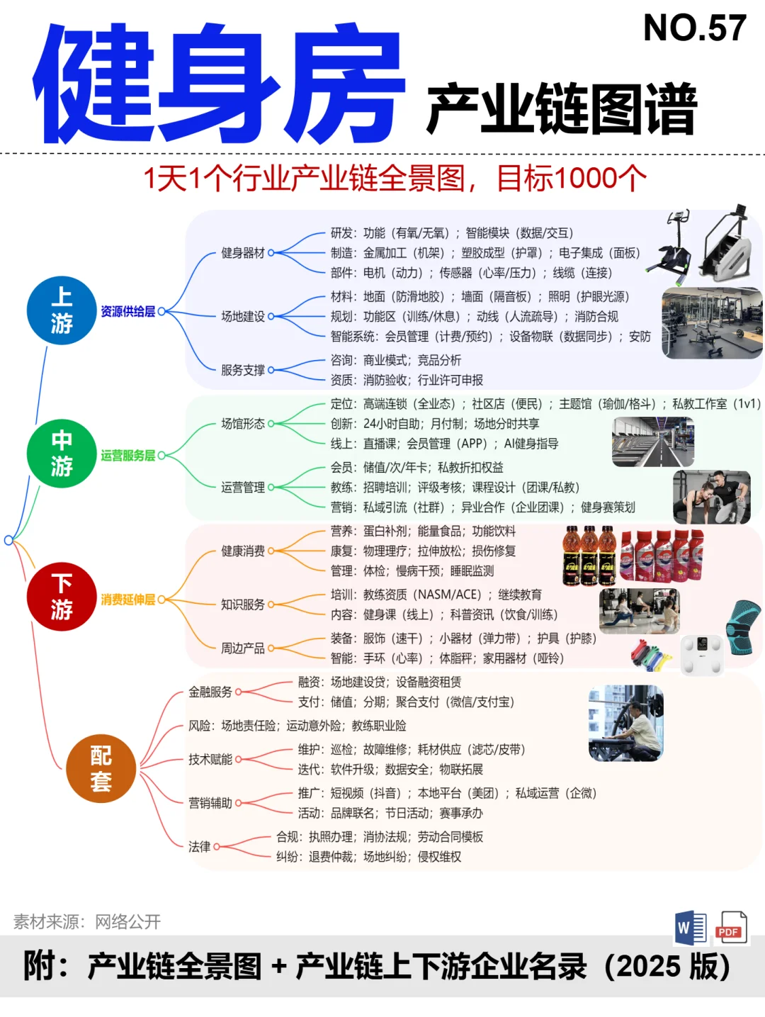 健身房 全景图谱~1天1条产业链拆解