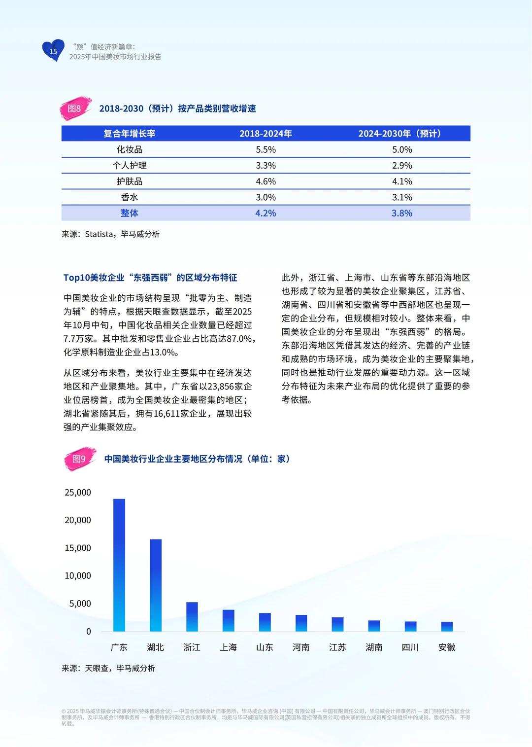 行业报告:毕马威2025中国美妆市场行业报告