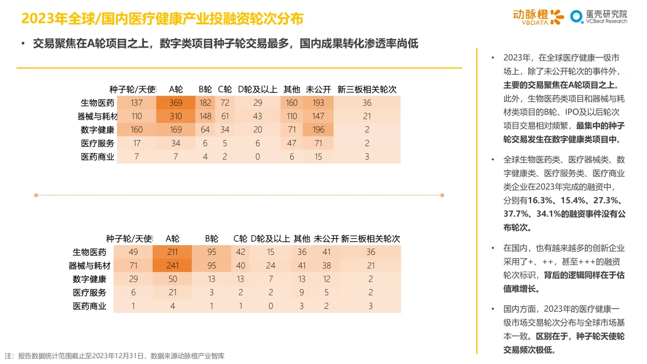 2023年全球医疗健康投融资分析报告
