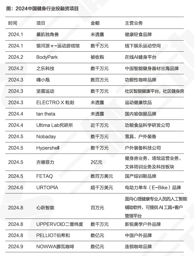 健身行业融资一览表｜健身行业数据报告解读