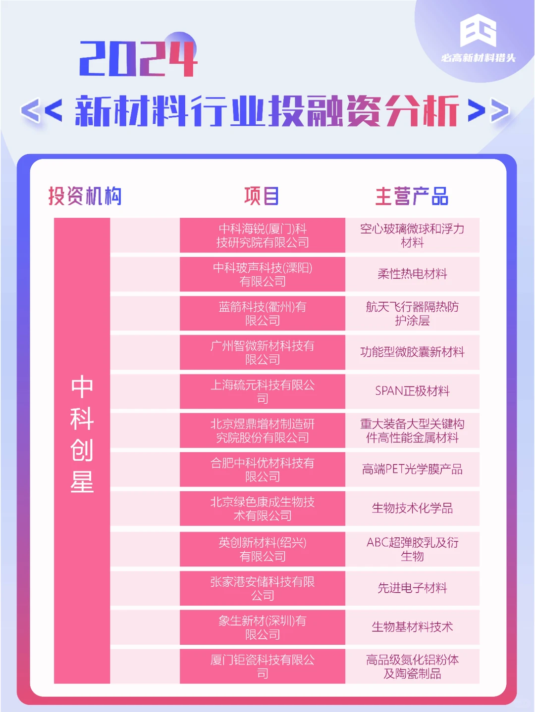 2024新材料行业投融资分析