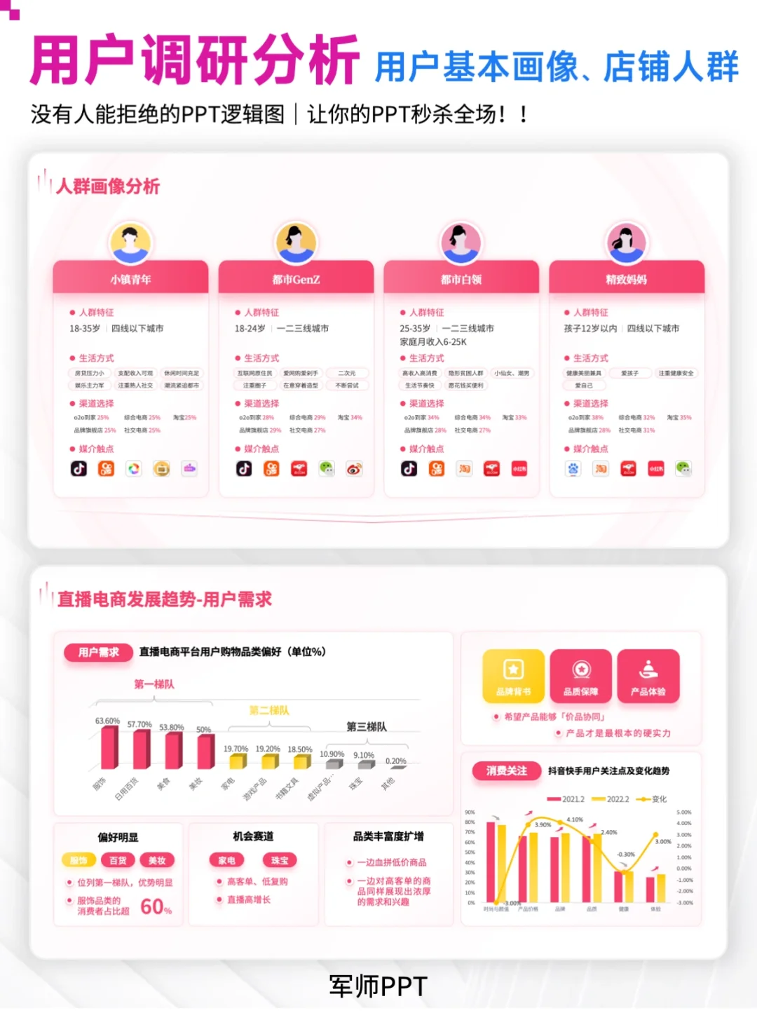用户调研&用户群人群分析PPT！超全场景！