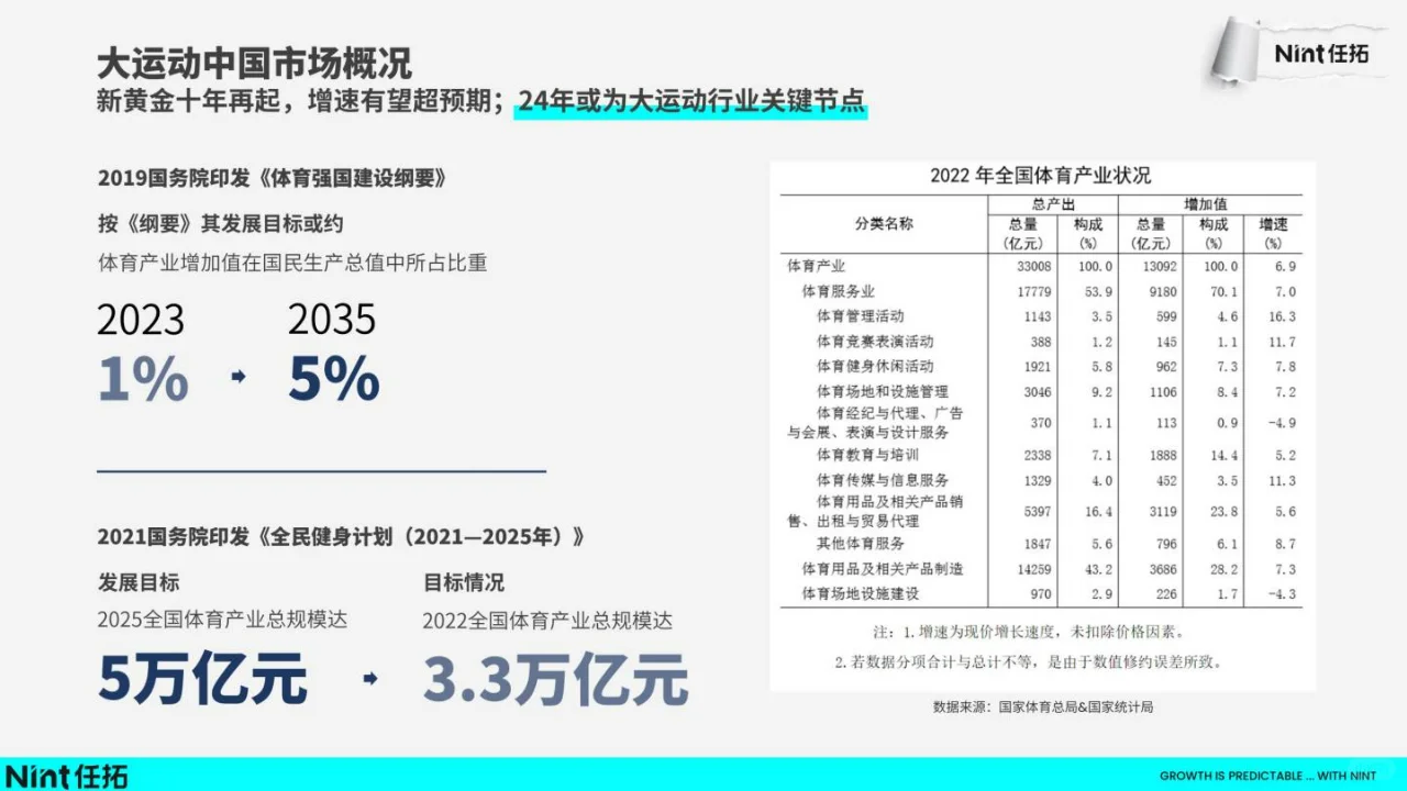 2024运动户外趋势快速报告