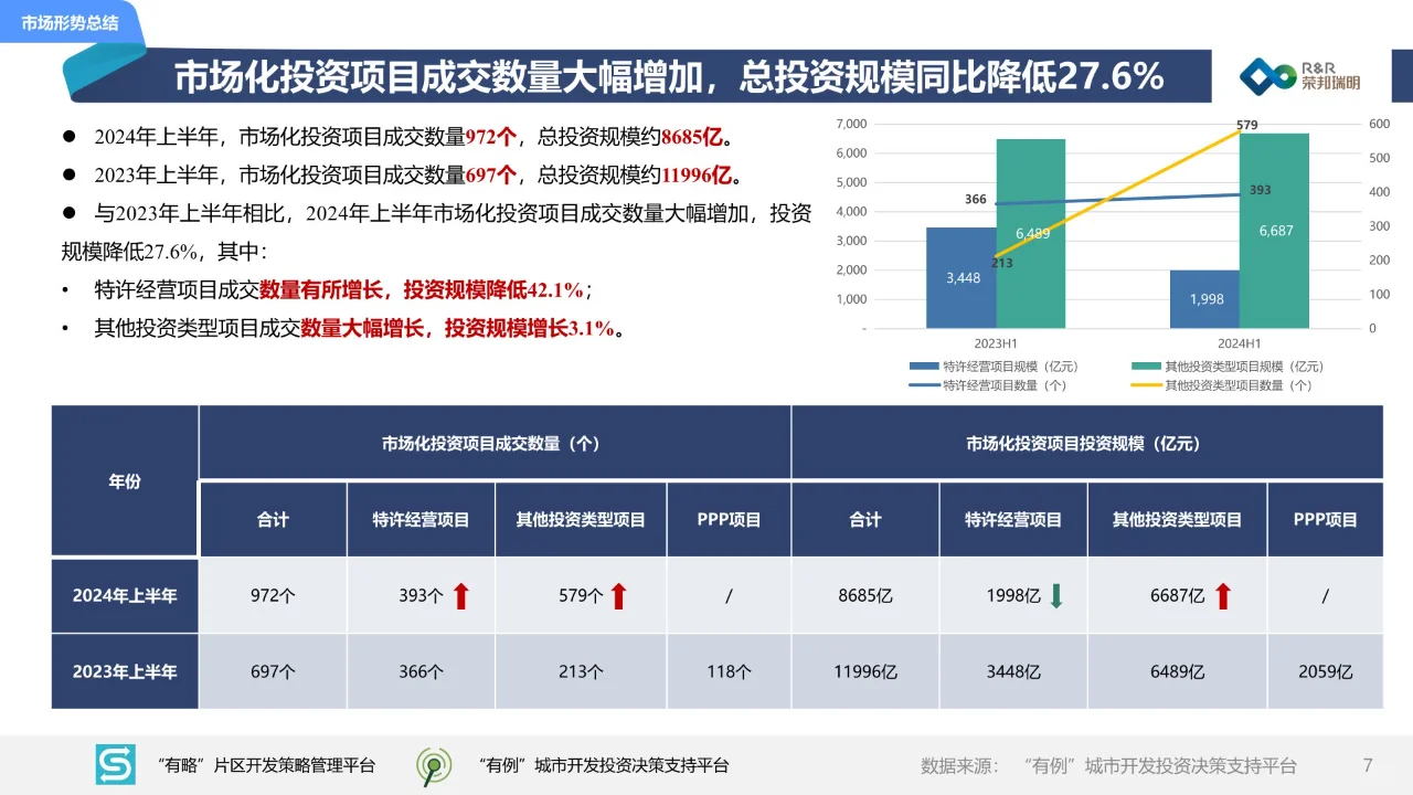 54页 | 2024年度上半年城建投融资市场报告