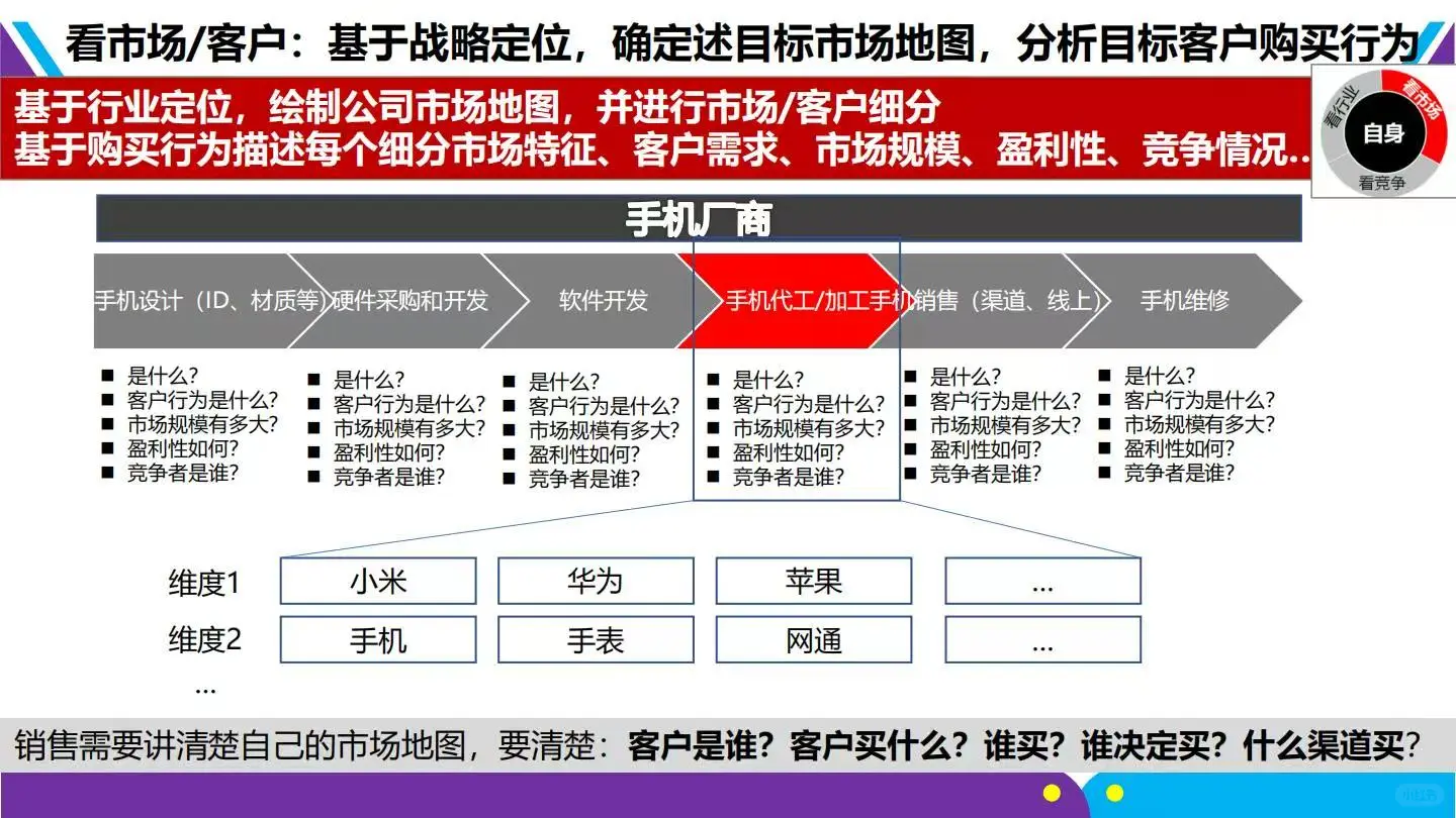 ♨️方法论:华为-战略规划五看三定落地框架