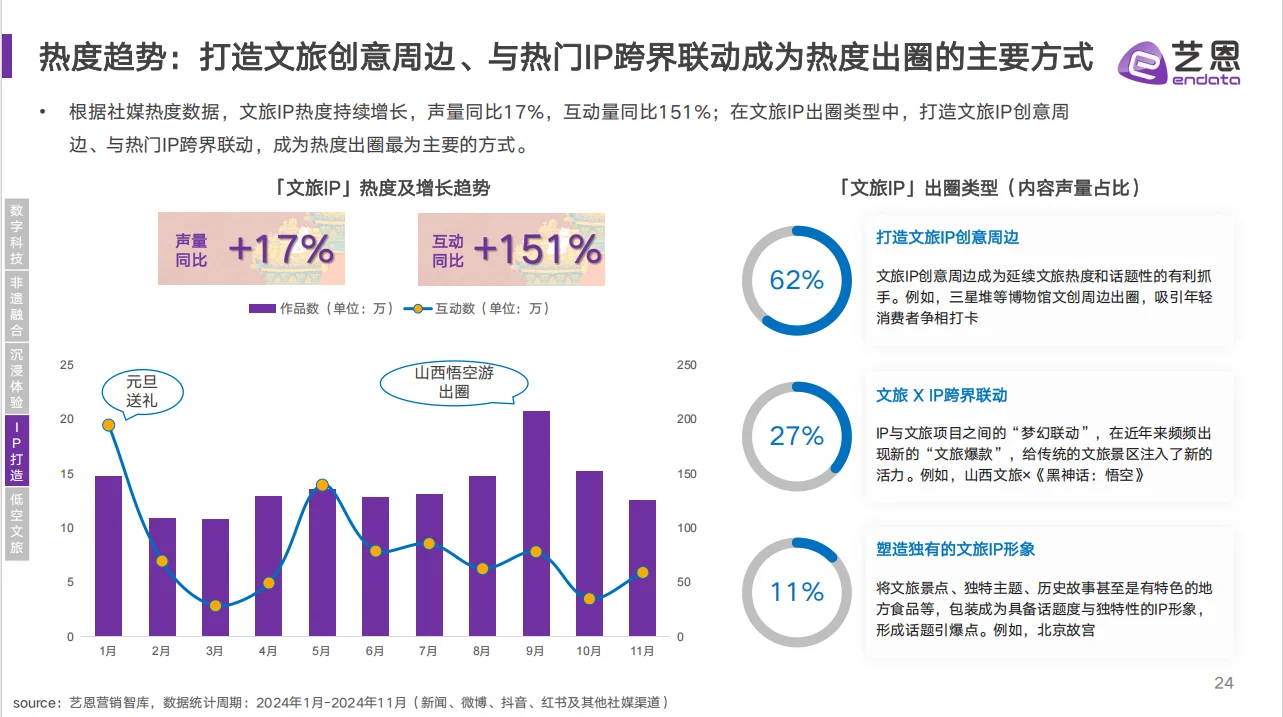 文旅消费趋势洞察