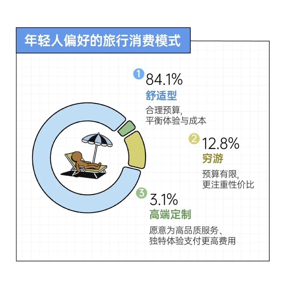 2025年轻人旅游趋势报告