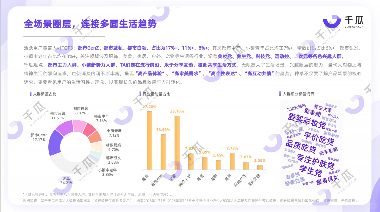 2025年活跃用户研究报告（小红书平台）