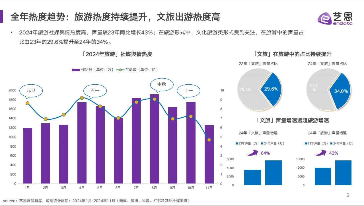 文旅消费趋势洞察