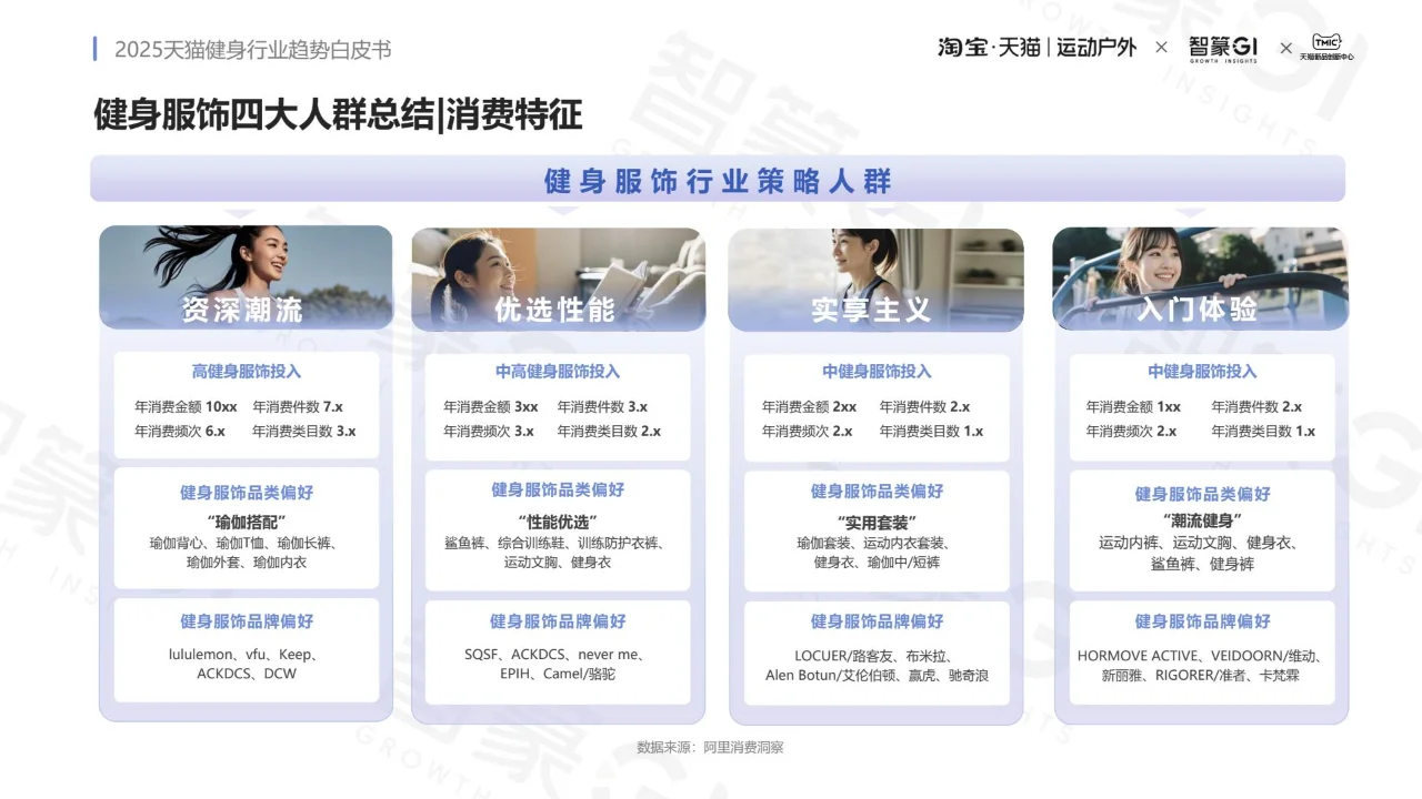 2025 健身行业趋势白皮书 PDF