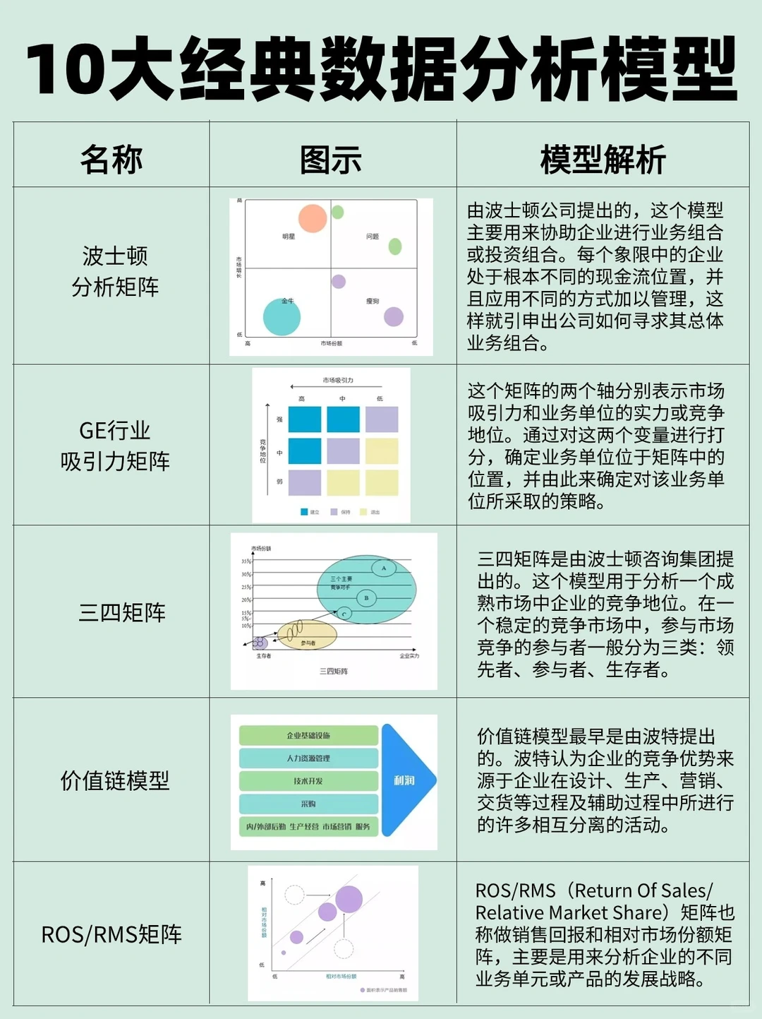 10大经典数据分析模型,全解!