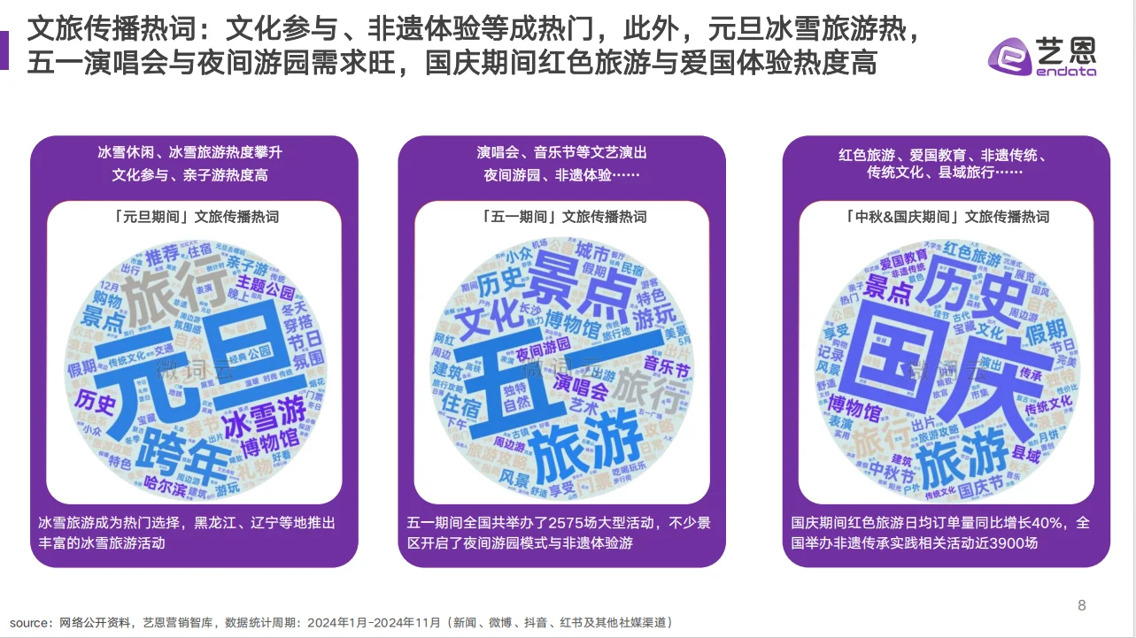文旅消费趋势洞察