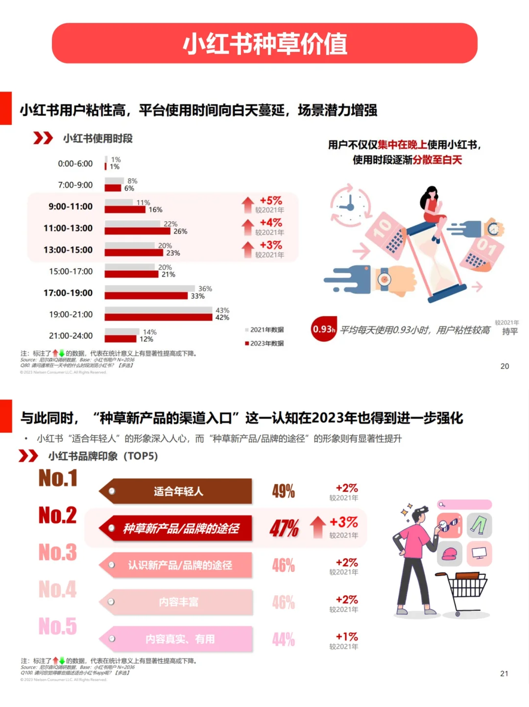 营销加油站 | 小红书消费心理及种草价值