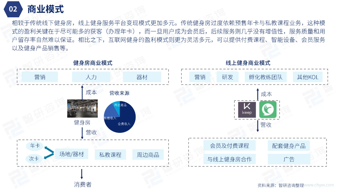 中国在线健身行业发展现状研究报告