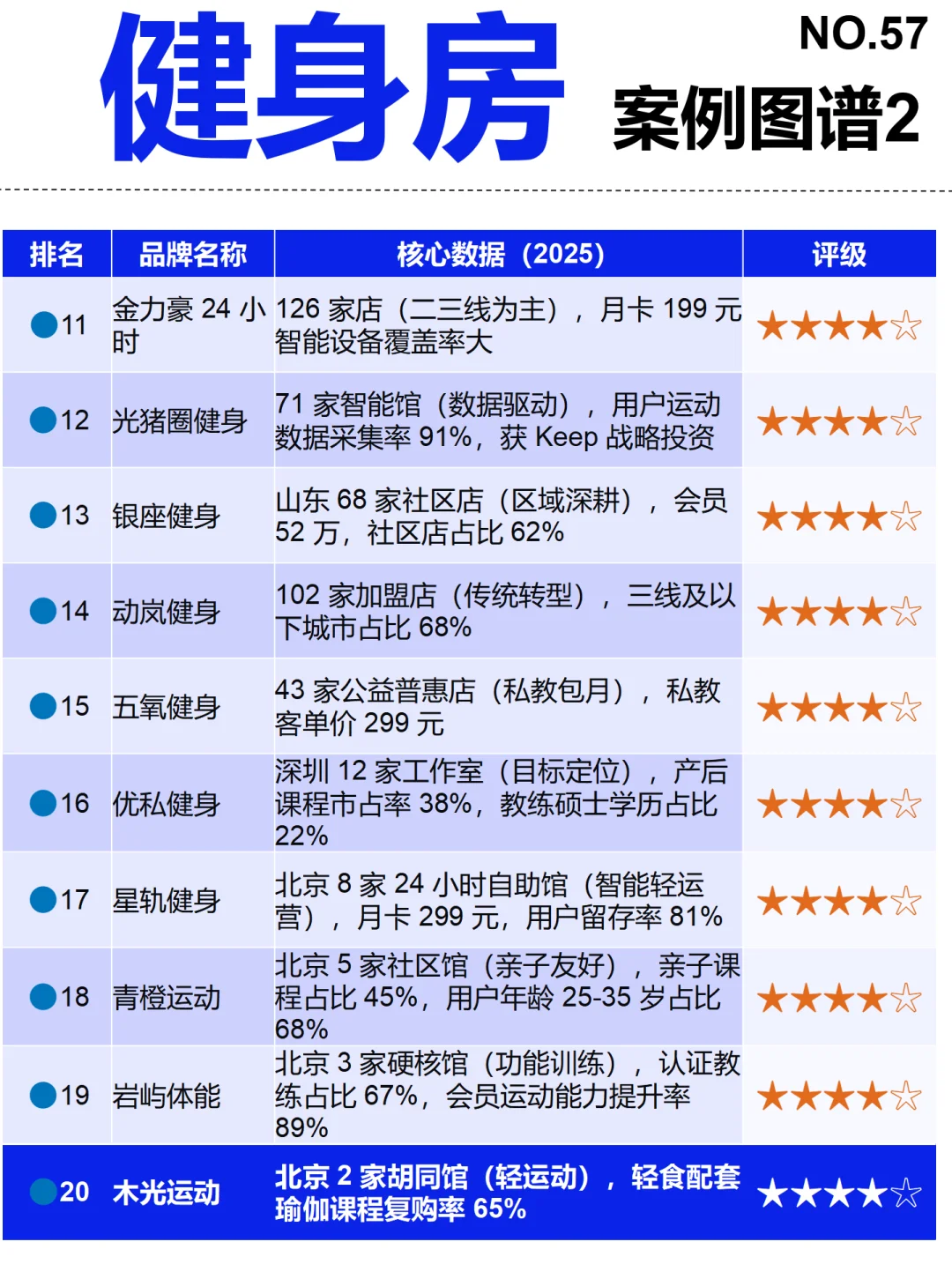 健身房 全景图谱~1天1条产业链拆解