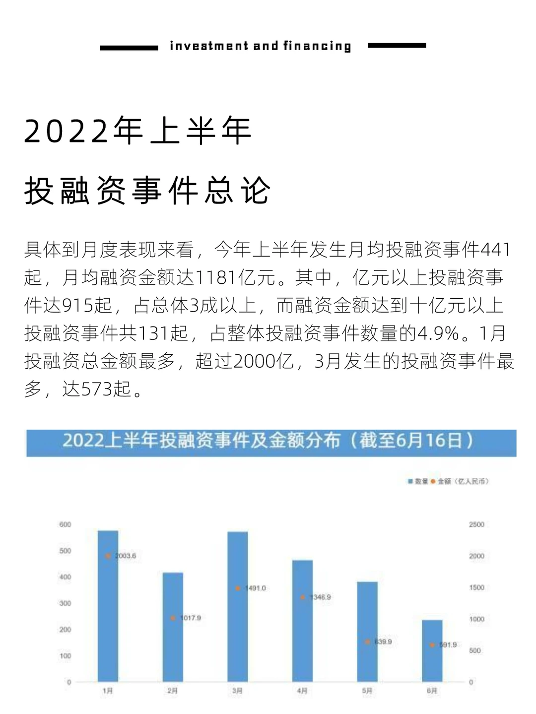 2022年上半年?投融资事件概况(代写BP)
