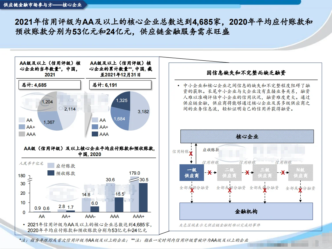 2022中国供应链金融科技行业蓝皮书