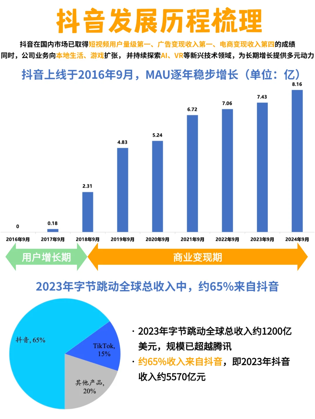 拆解|短短8年,抖音业务快速发展历程梳理!