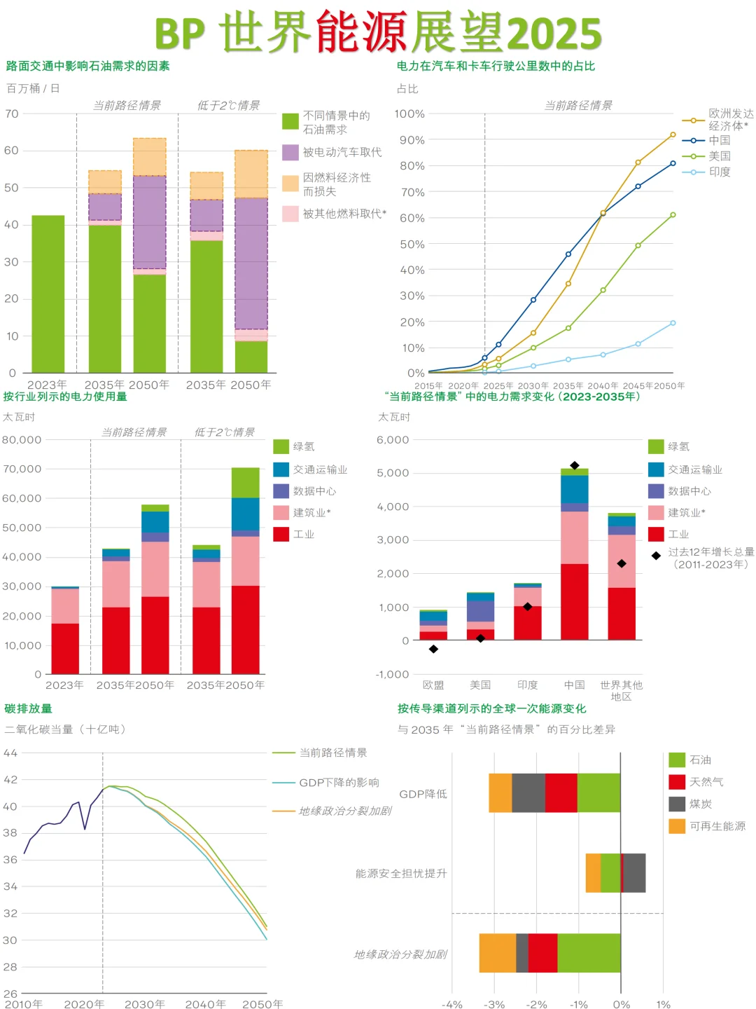 2025BP世界能源展望