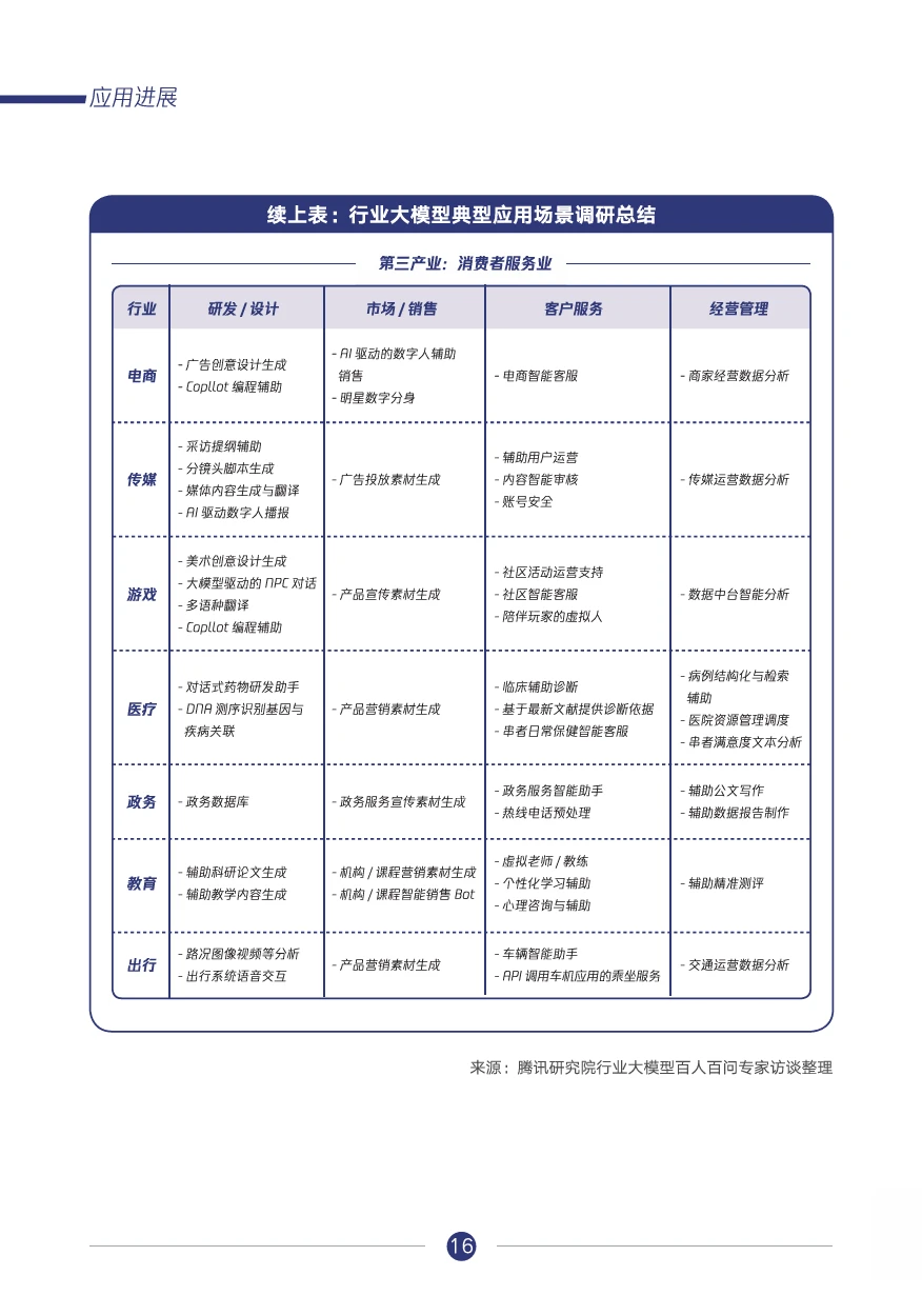 腾讯研究院:行业大模型调研报告